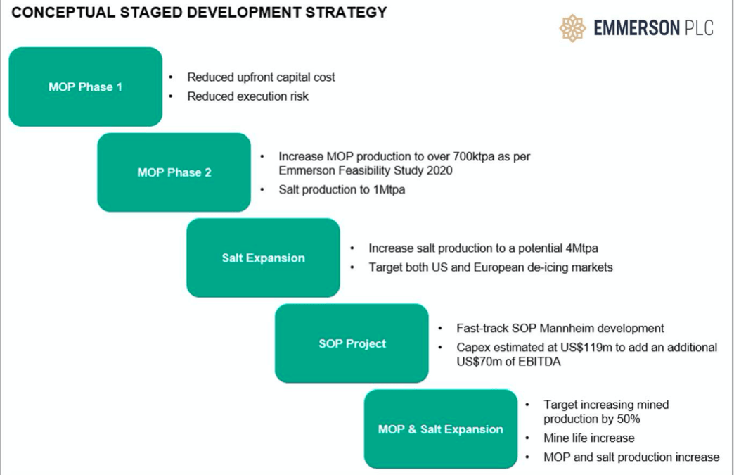 Emmerson to examine phased development and expansion projects for the world-class Khemisset Potash Project