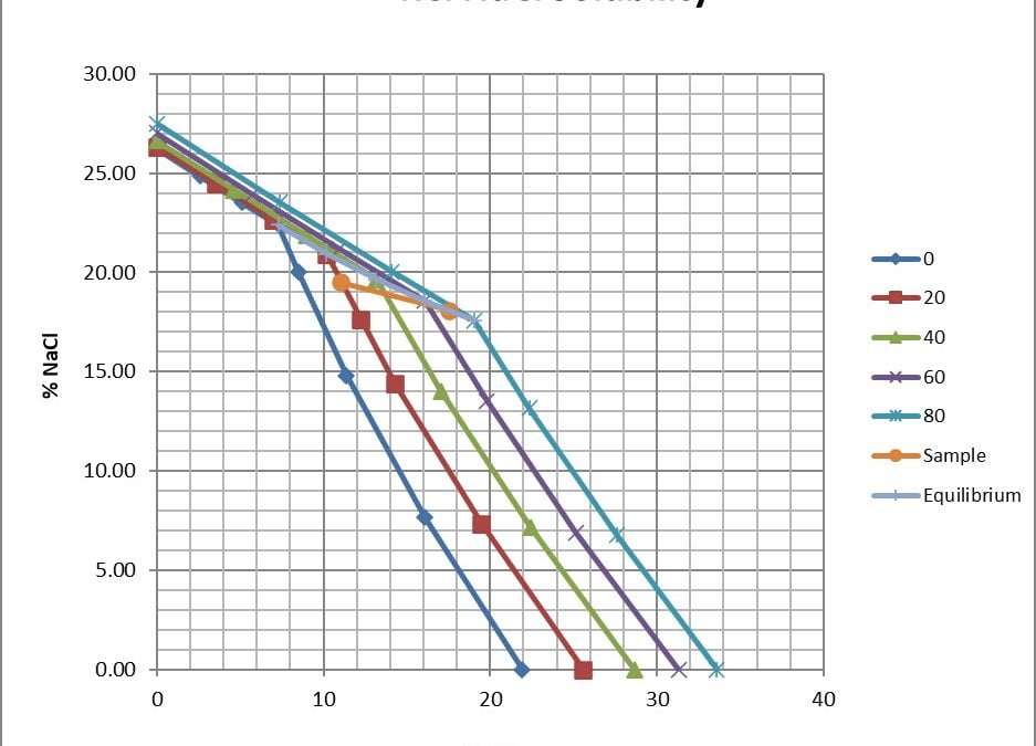 The need for good science in the design of selective solution mining of potash