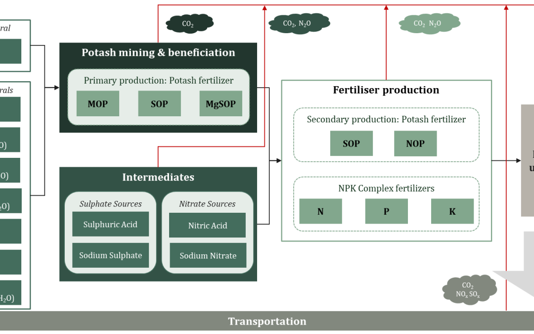 A global roadmap for decarbonizing potash production and strengthening the fertilizer industry
